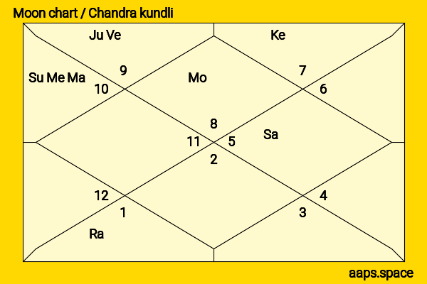 John Belushi chandra kundli or moon chart